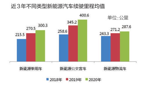 纯电动续驶里程大幅增加,产品轻量化还需下功夫,新能源汽车技术不断革新